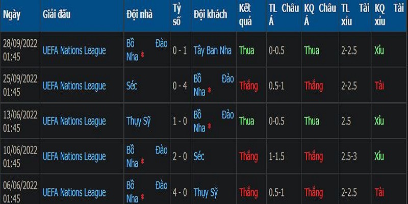 Phong độ của Bồ Đào Nha trong 5 trận gần nhất