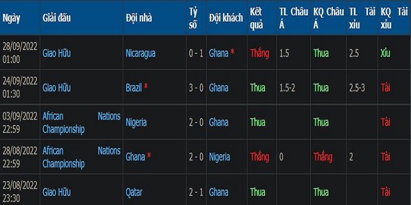 Phong độ 5 trận gần nhất của Ghana không thực sự tốt